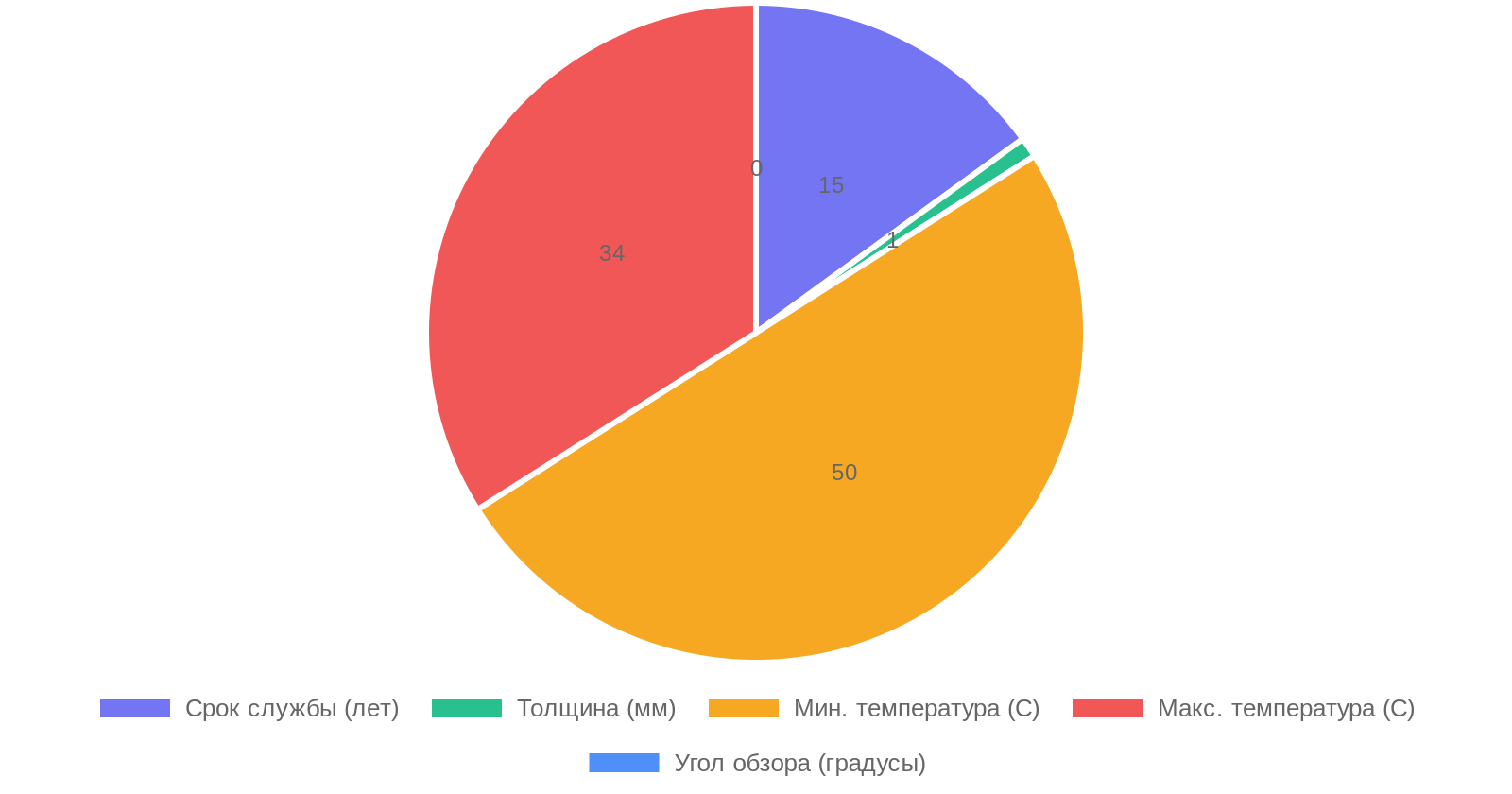 Технические характеристики электролюминесцентных панелей