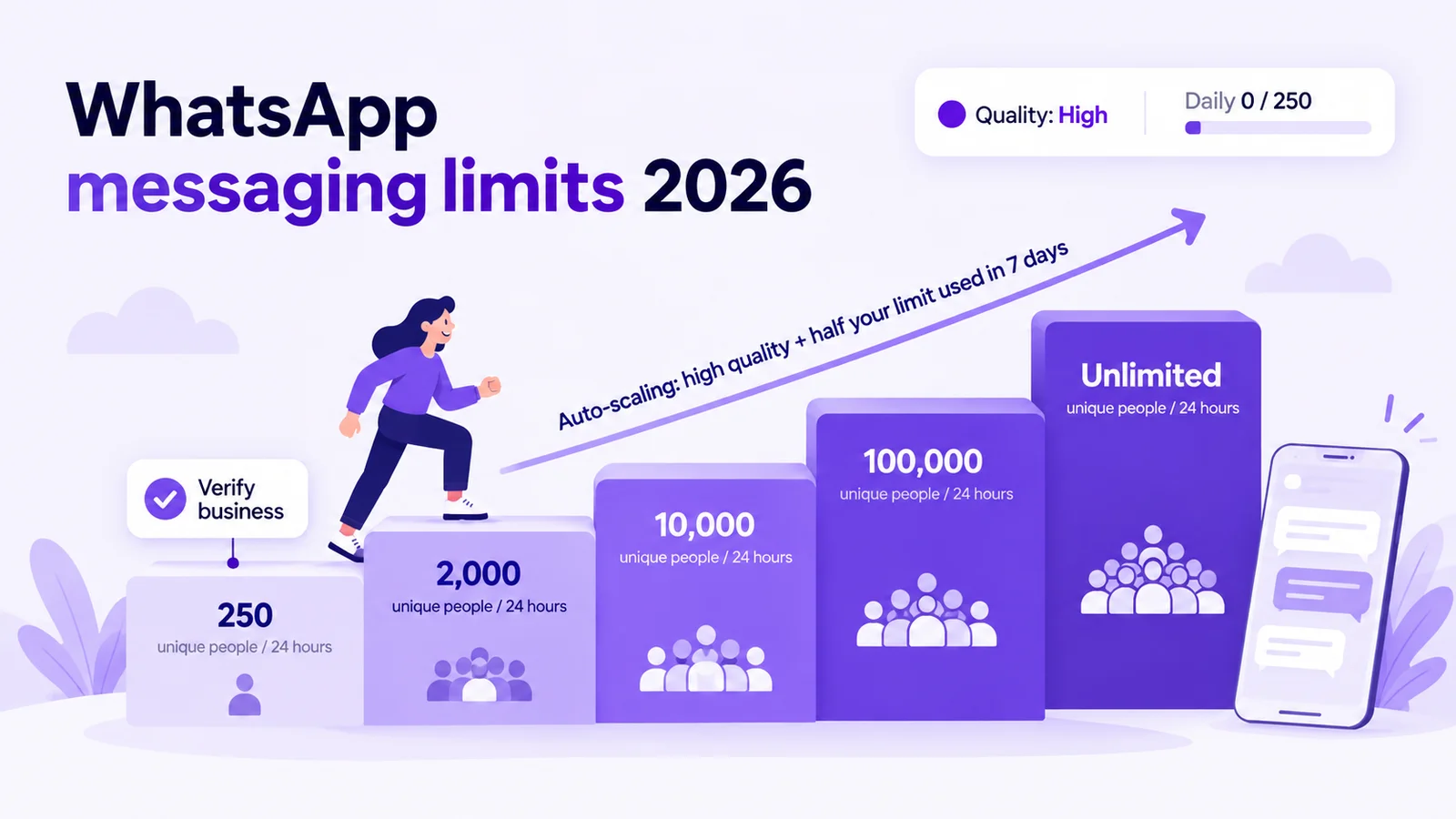 WhatsApp messaging limits 2026: 250, 2,000, 10,000, 100,000 and unlimited unique people per 24 hours, raised by verification, high quality and automatic scaling
