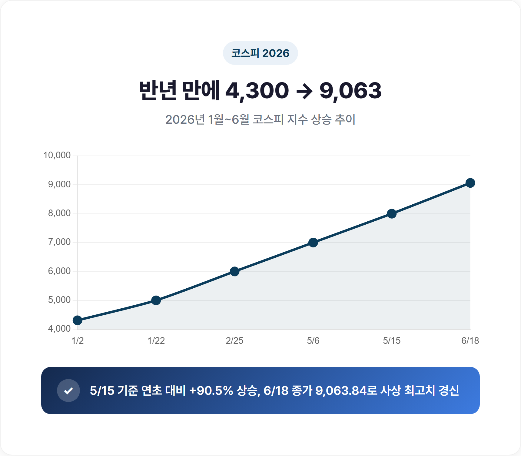 2026년 코스피 지수 상승 추이 그래프