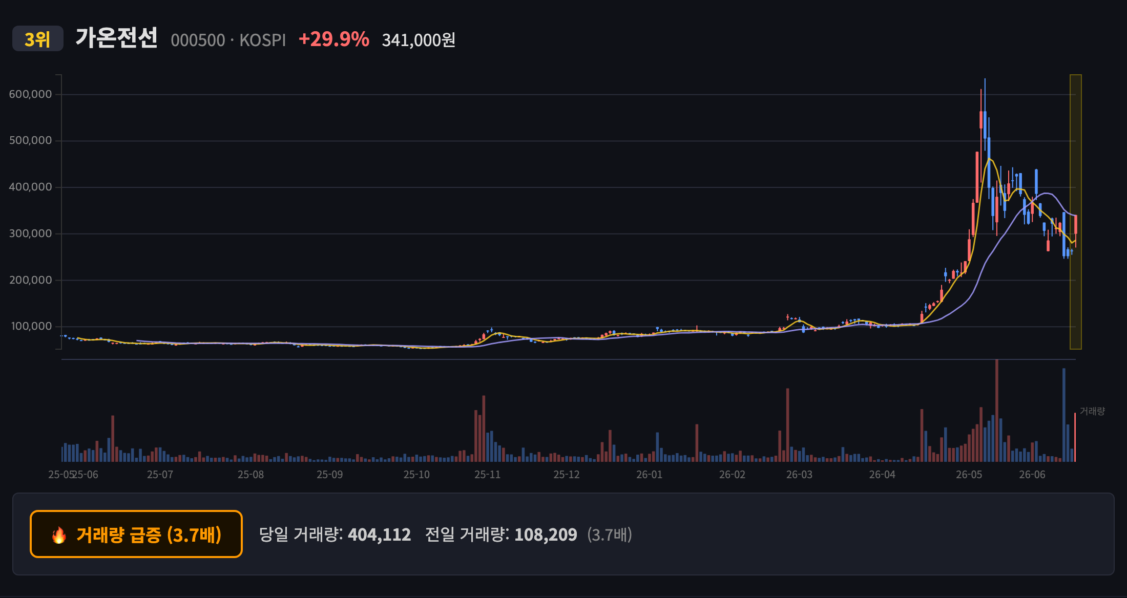 가온전선 일봉 차트