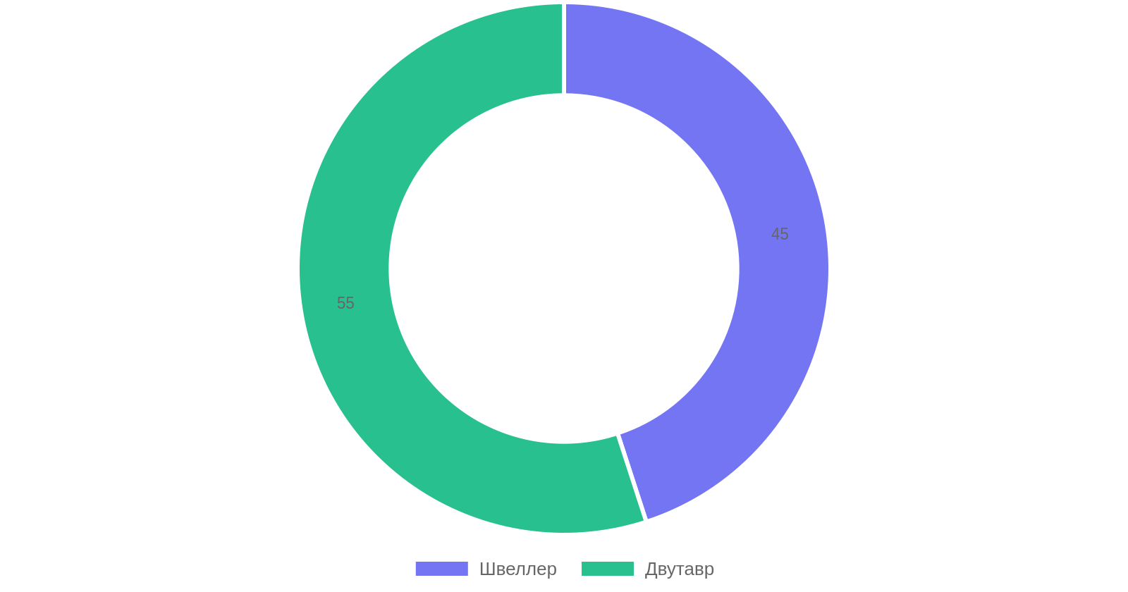 Сравнение швеллера и двутавра для перекрытий и несущих конструкций