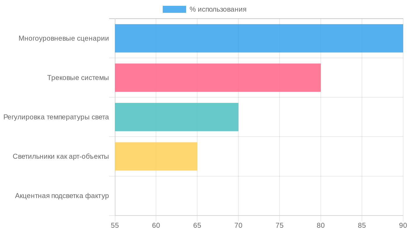 Популярность решений в световом дизайне
