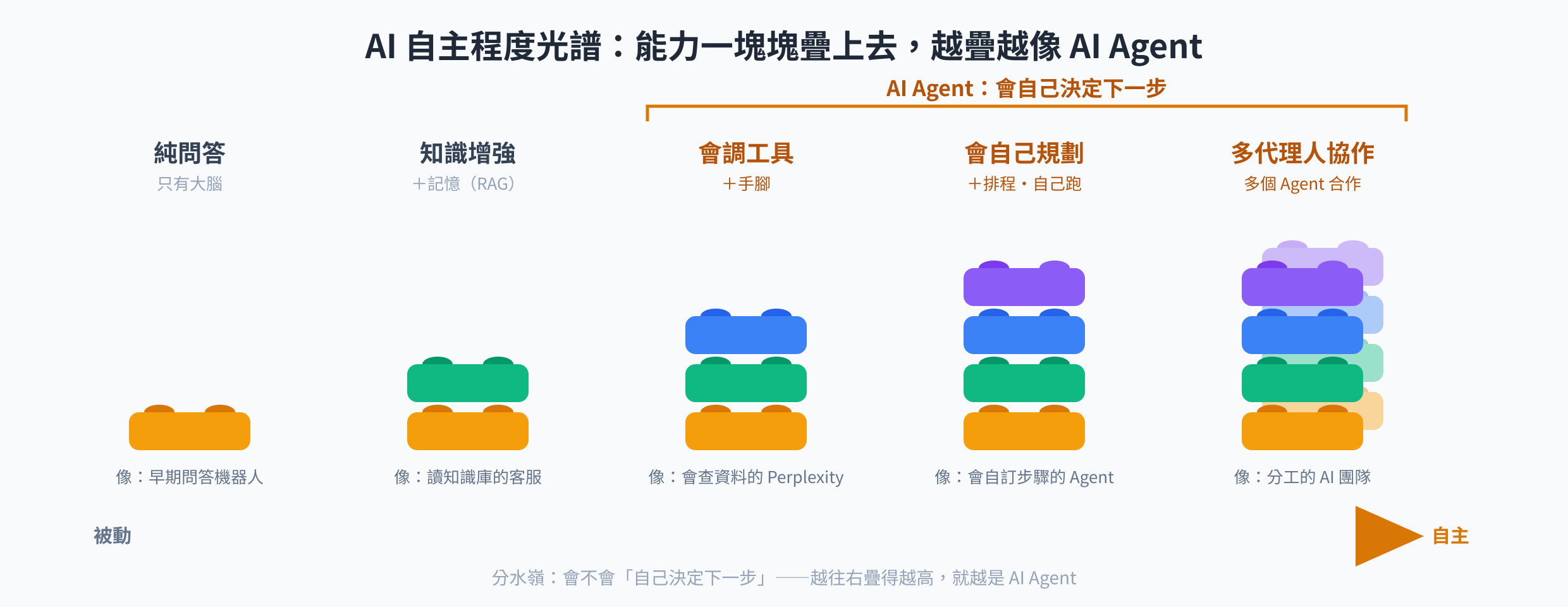 AI 自主程度光譜示意圖：從純問答、知識增強、會調工具、會自己規劃，到多代理人協作，越往右越像 AI Agent