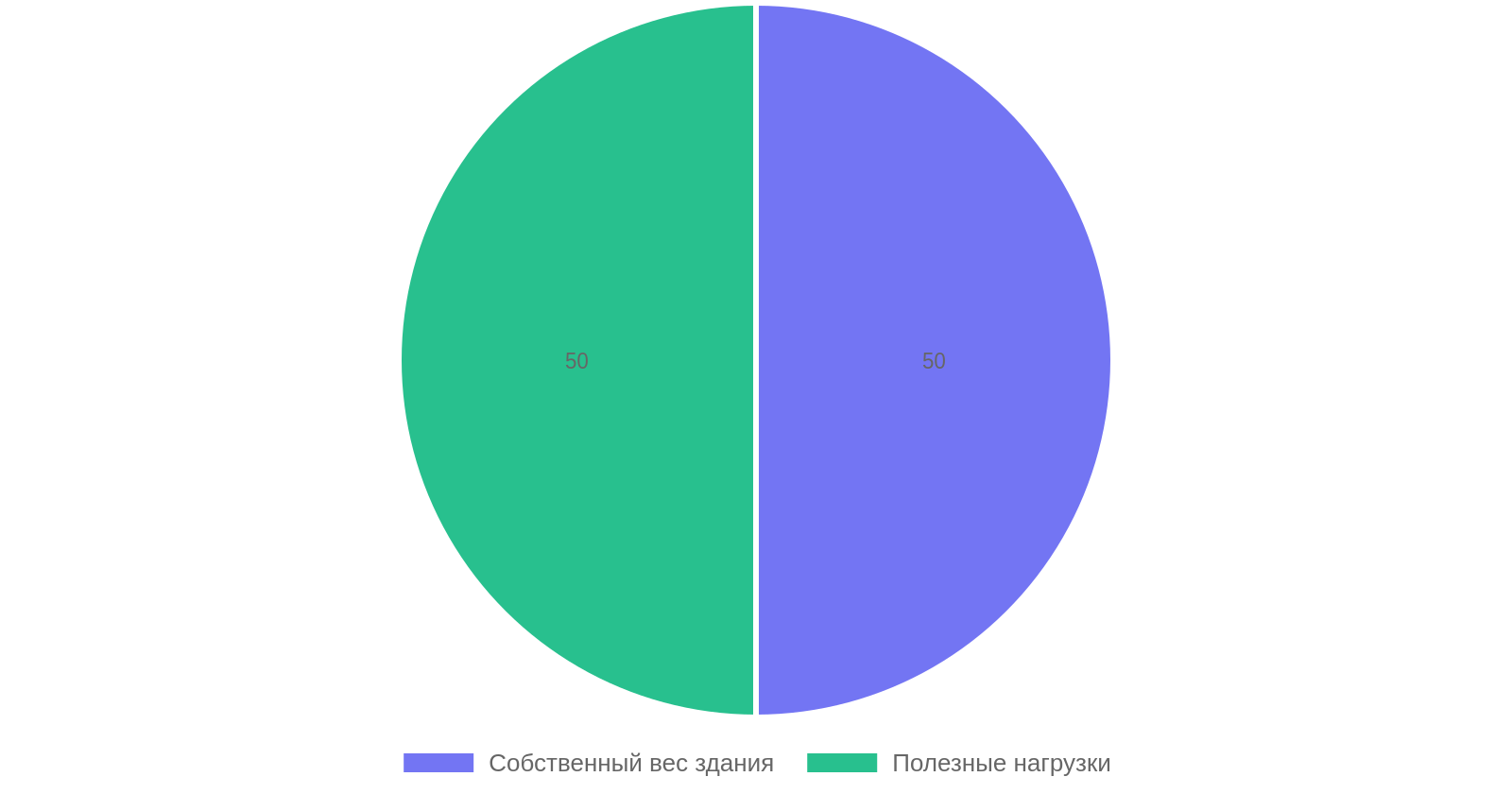 Распределение нагрузок на фундамент