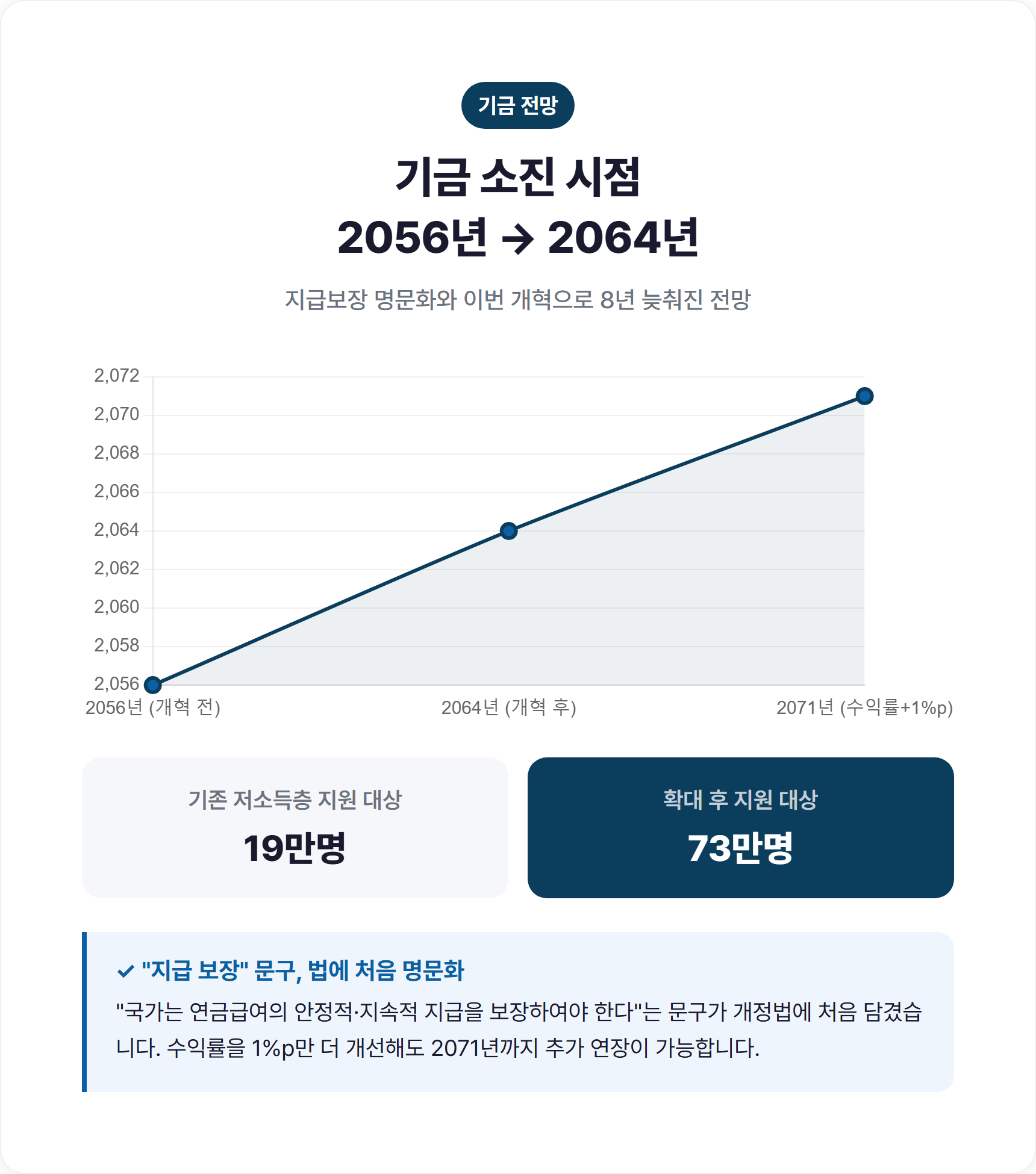국민연금 기금 소진 시점 2056년→2064년 변화 그래프
