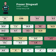 Centre Fraser Dingwall card