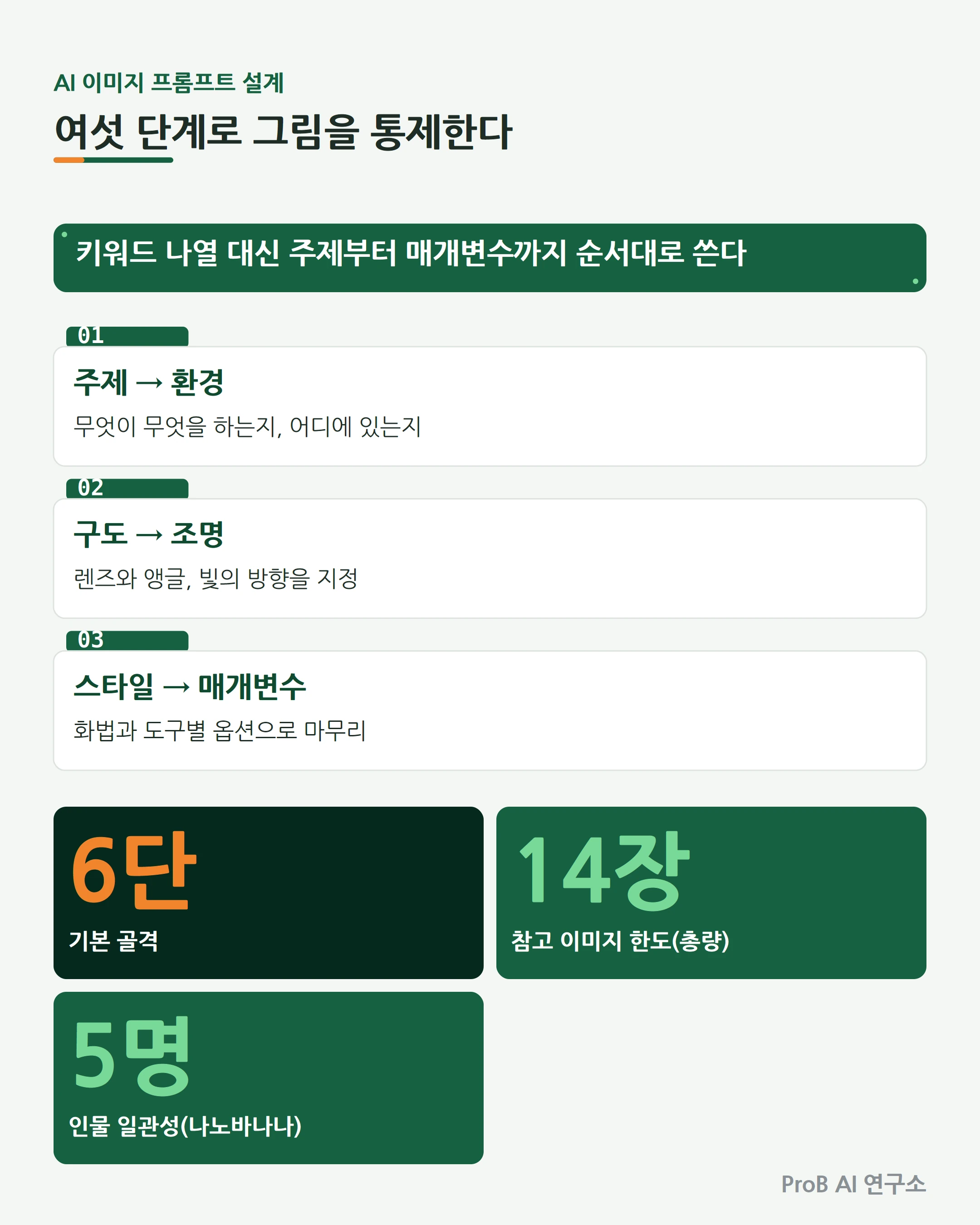 AI 이미지 프롬프트 6단 공식과 참고 이미지 한도를 한눈에 정리한 이미지