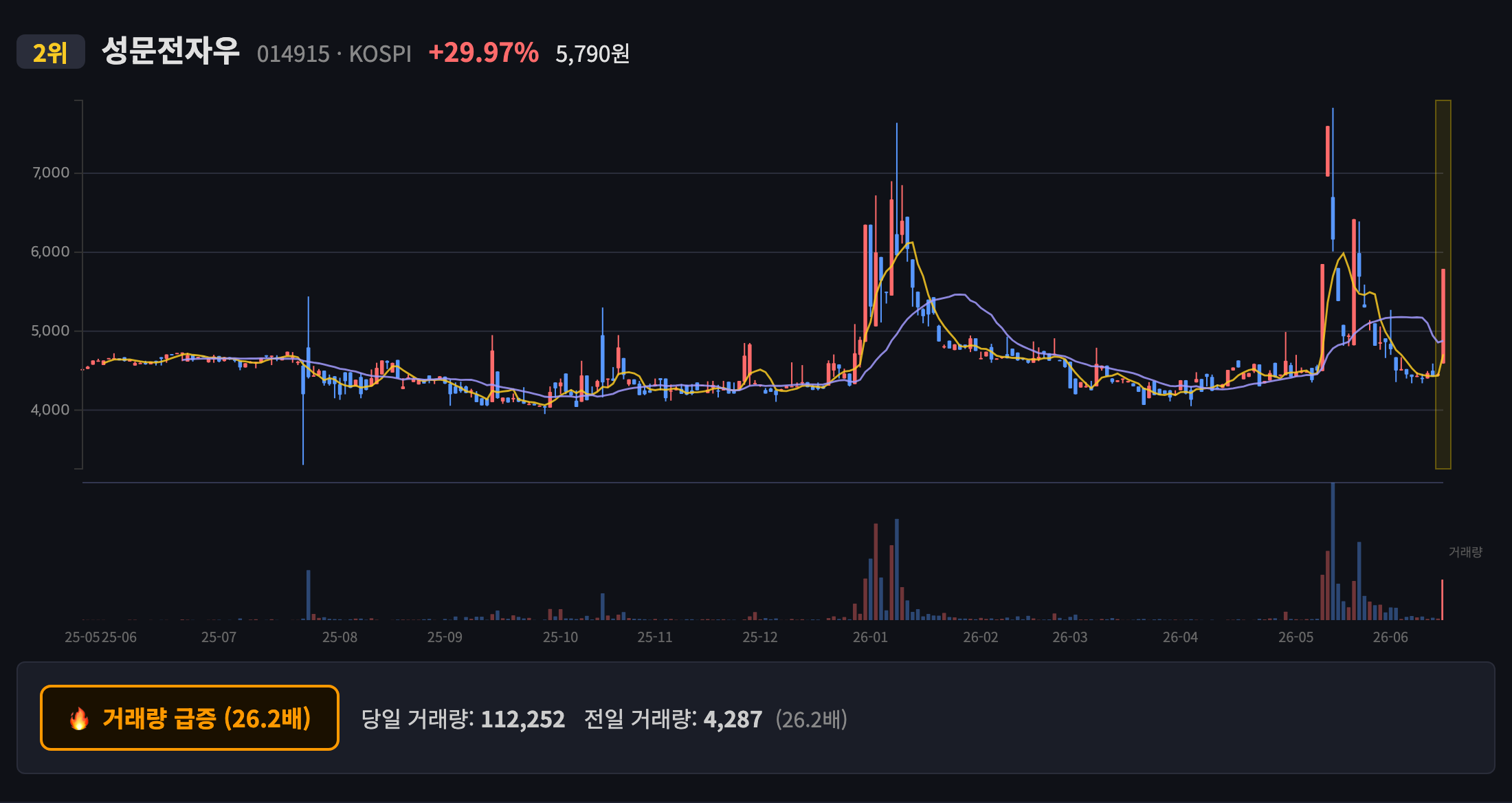 성문전자우 일봉 차트