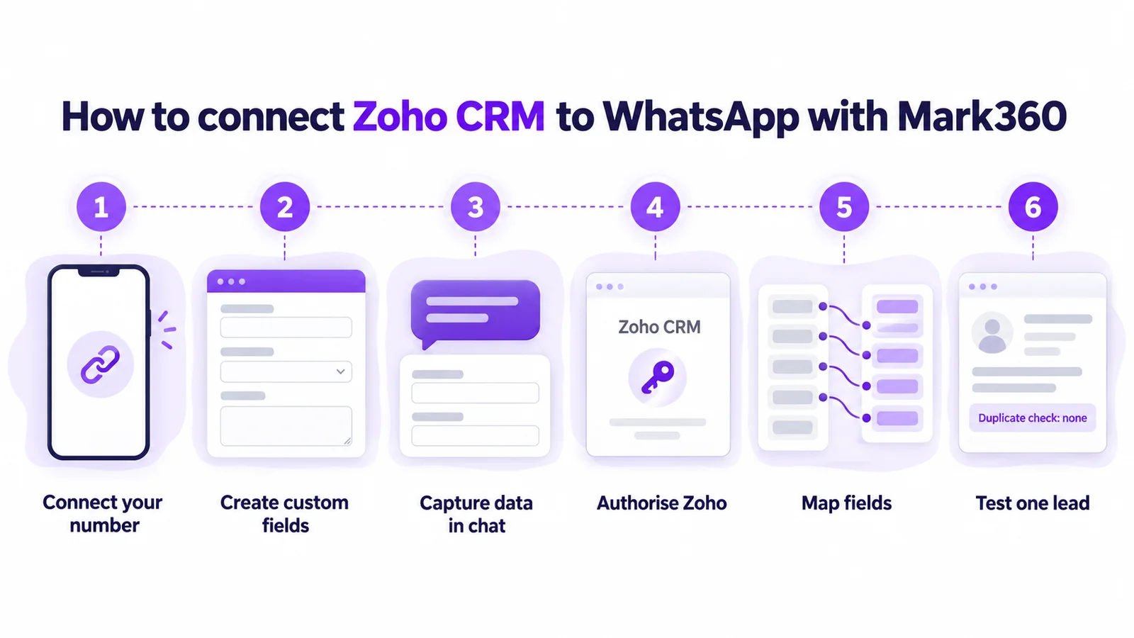 Six steps to connect Zoho CRM to WhatsApp with Mark360: connect your number, create custom fields, capture data in chat, authorise Zoho, map fields and test one lead