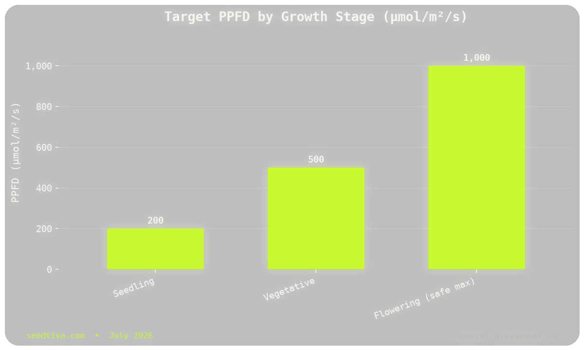 The PPFD and DLI Targets You Should Actually Be Running