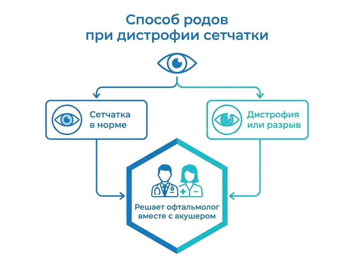 Кто решает вопрос о родах при проблемах сетчатки