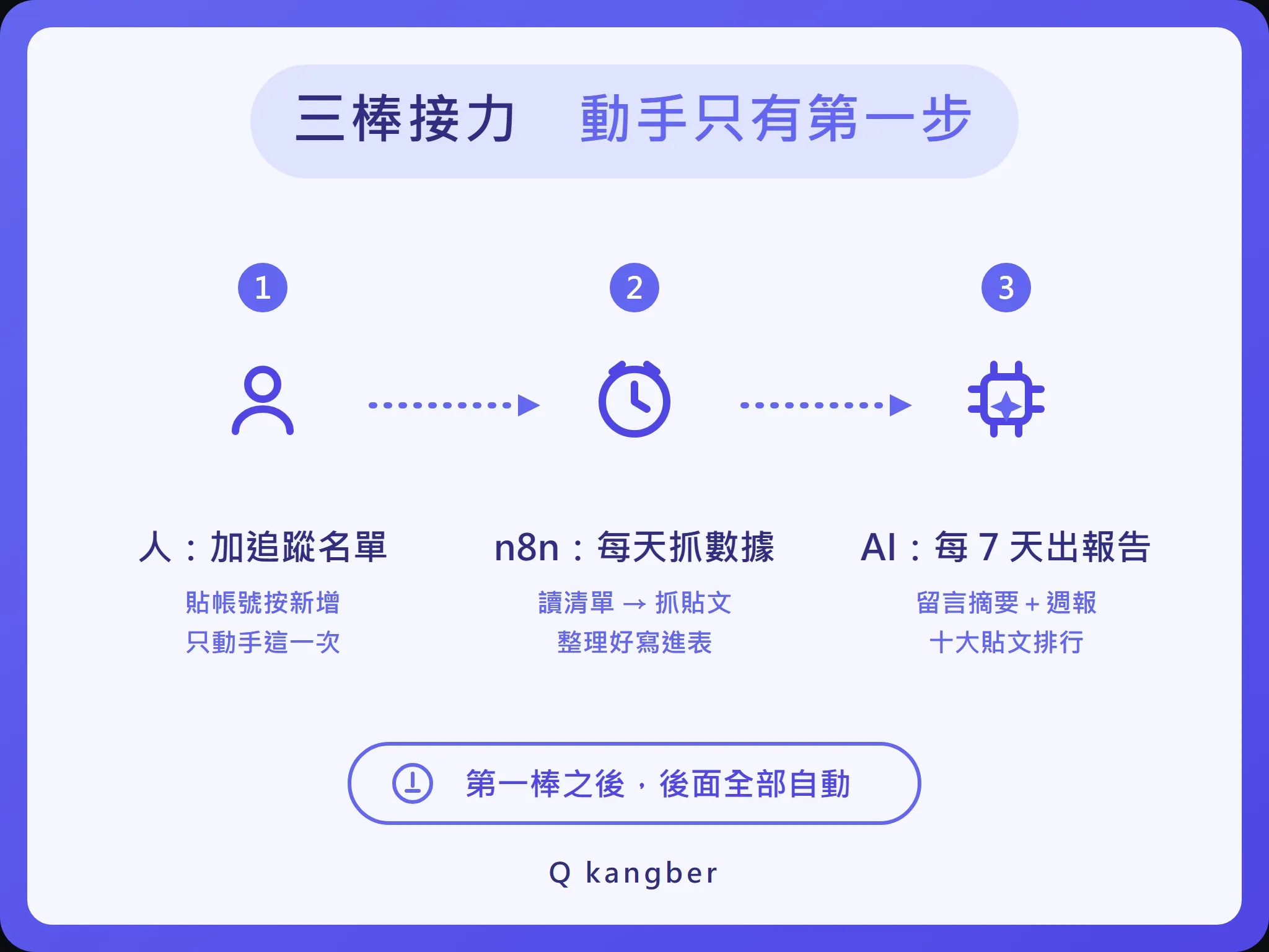 IG 監控全自動流程三棒接力：清單進表、每天抓數據、每週 AI 報告