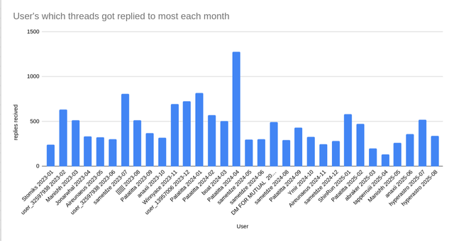 Users-Which-Threads-Got-Replied-To-Most