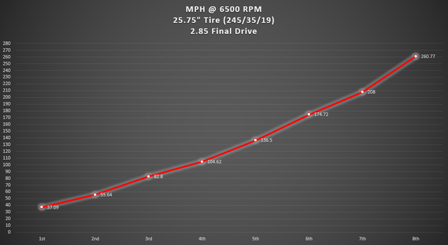 B9-S4-Gear-Ratio