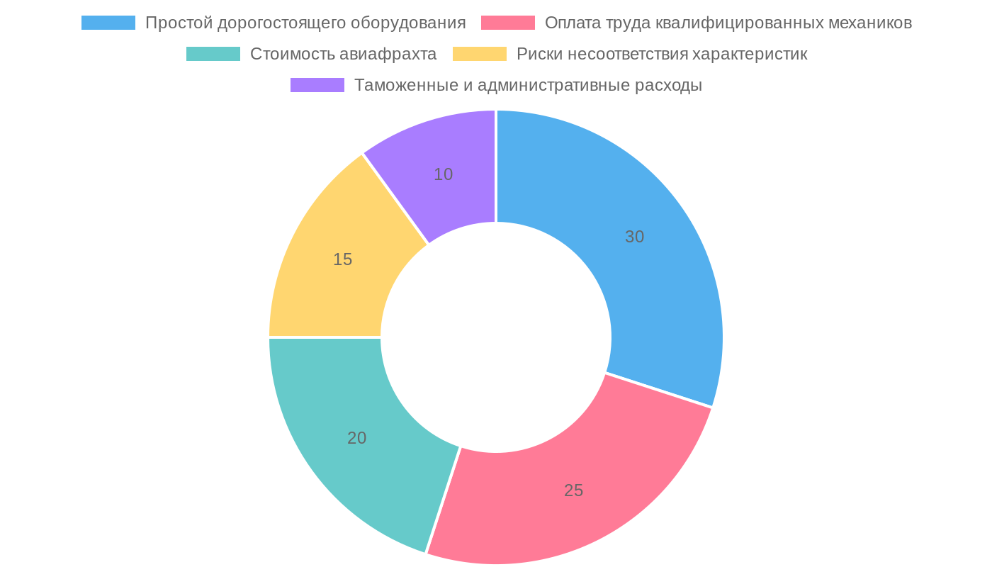 Структура финансовых издержек при срочном ремонте двигателя