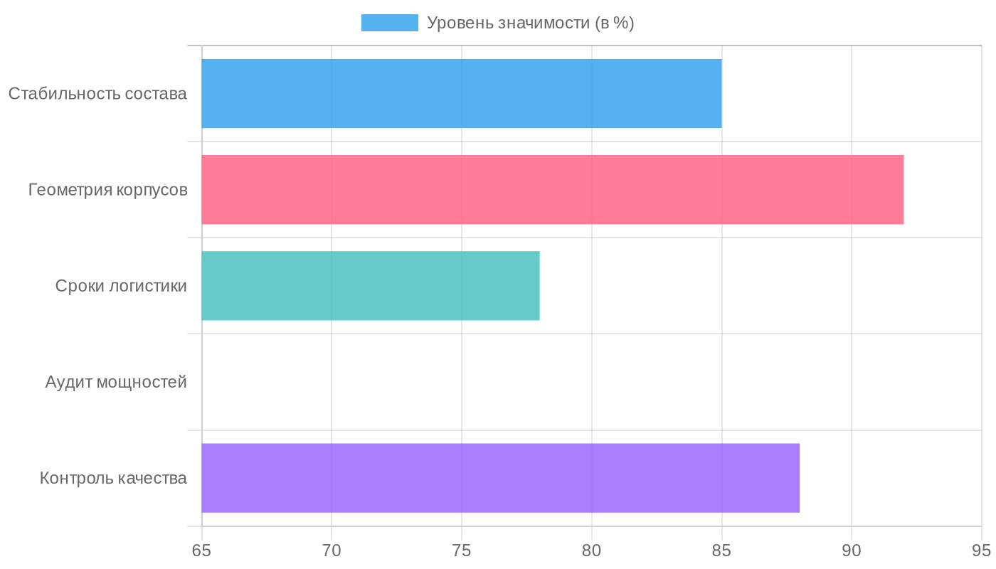 Ключевые показатели надежности поставщика
