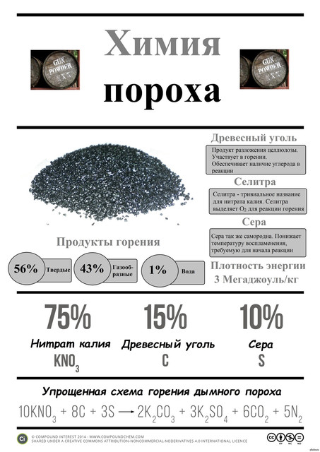 Химия пороха