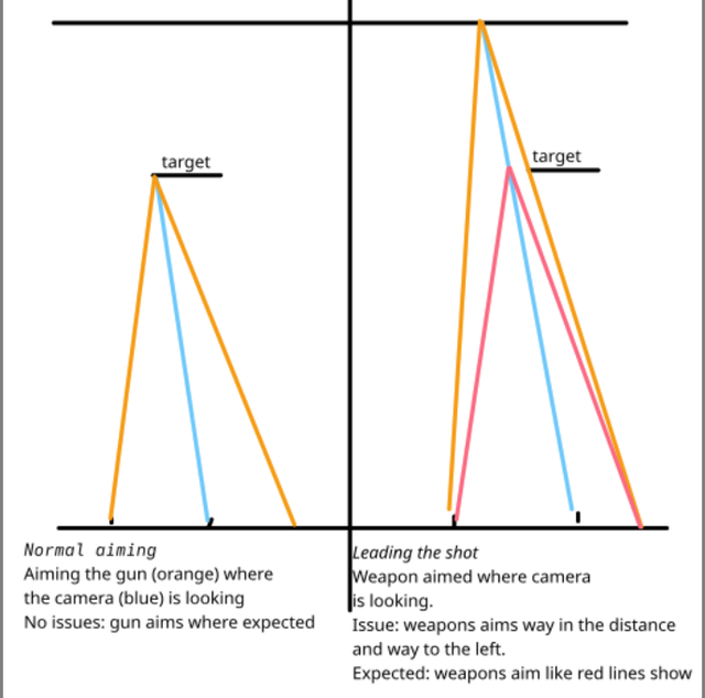 aiming issue