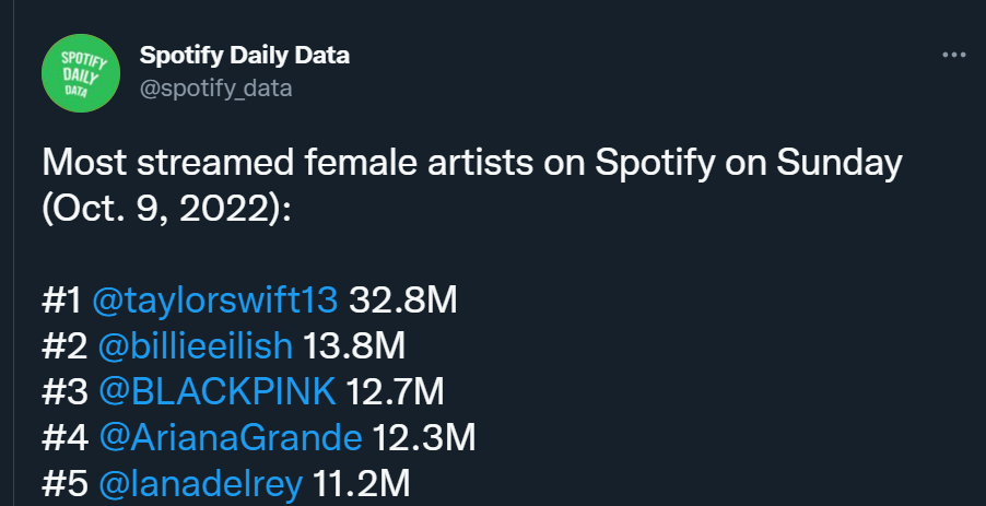 Top 5 streamed female artists on Sunday (Spotify). Any surprises ...