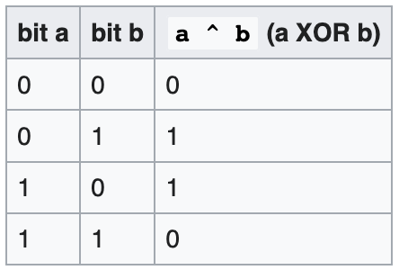 The XOR Operator in Bit Manipulation