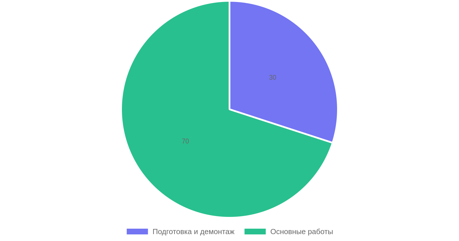 Этапы ремонта однокомнатной квартиры