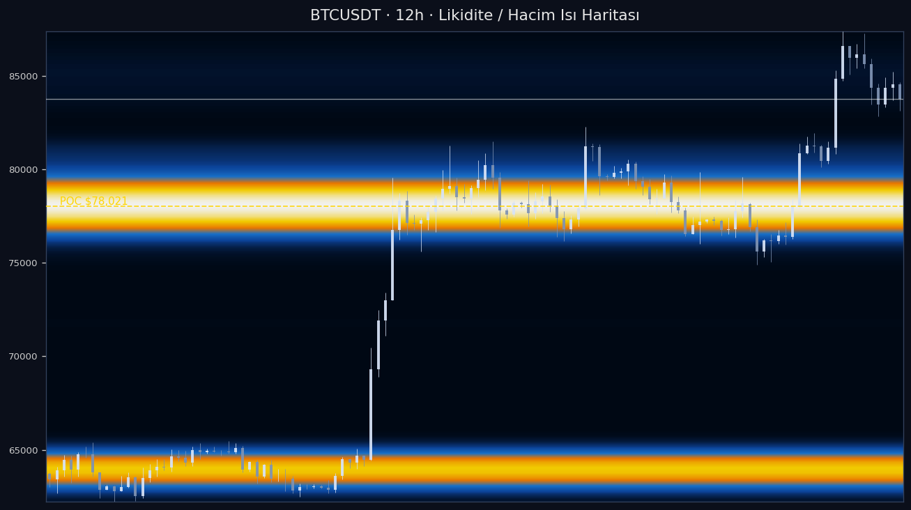 BTC Likidite Isı Haritası — hacim profili