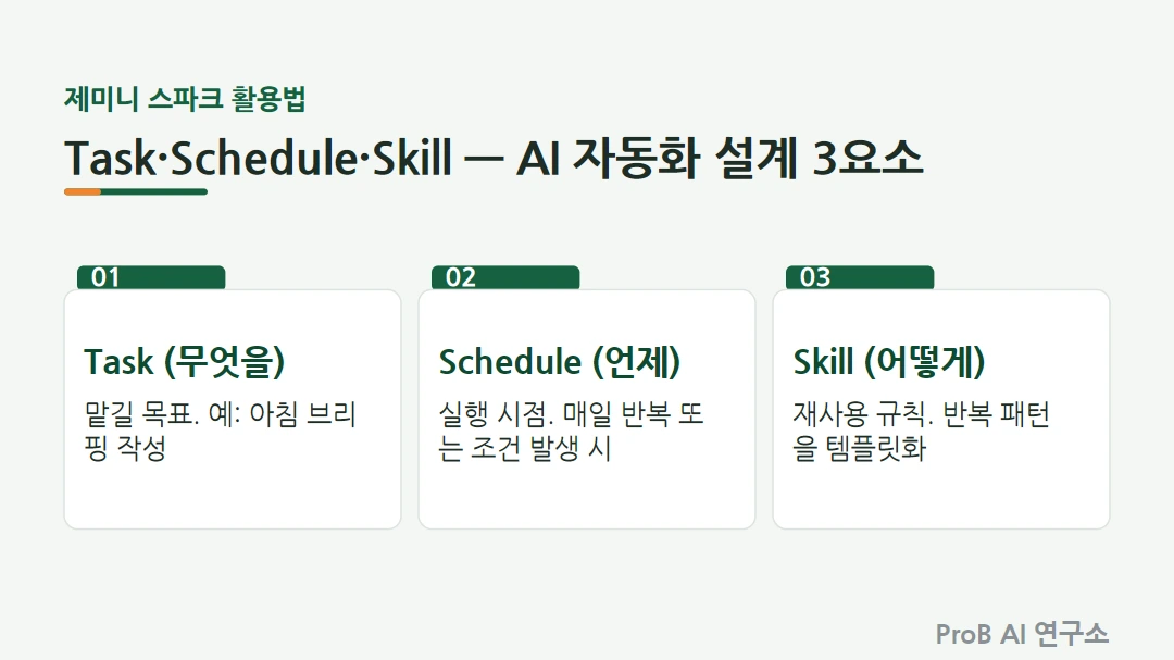 제미니 스파크 활용법을 보여주는 AI 에이전트 업무 자동화 개념 이미지