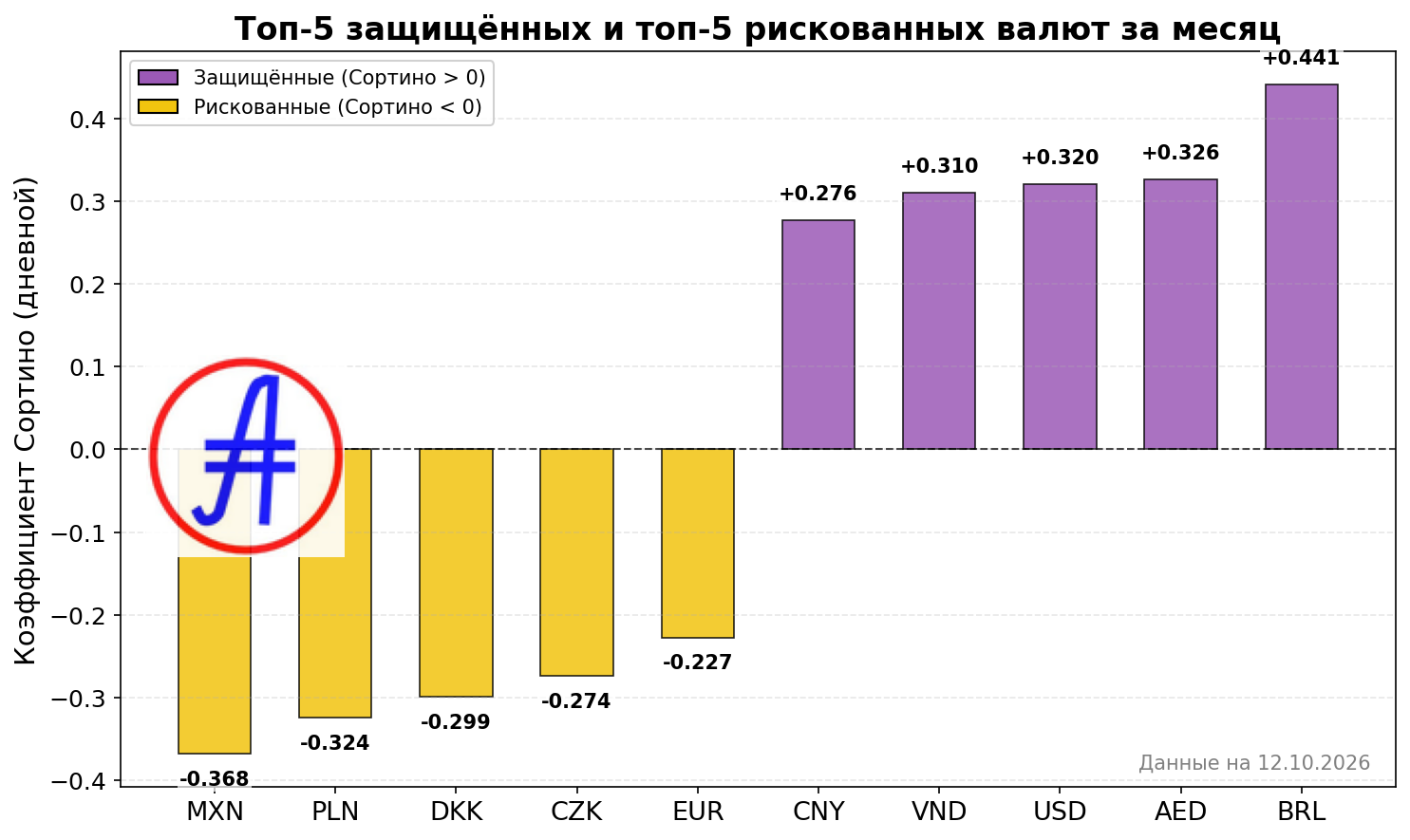 Рейтинг коэффициента Сортино