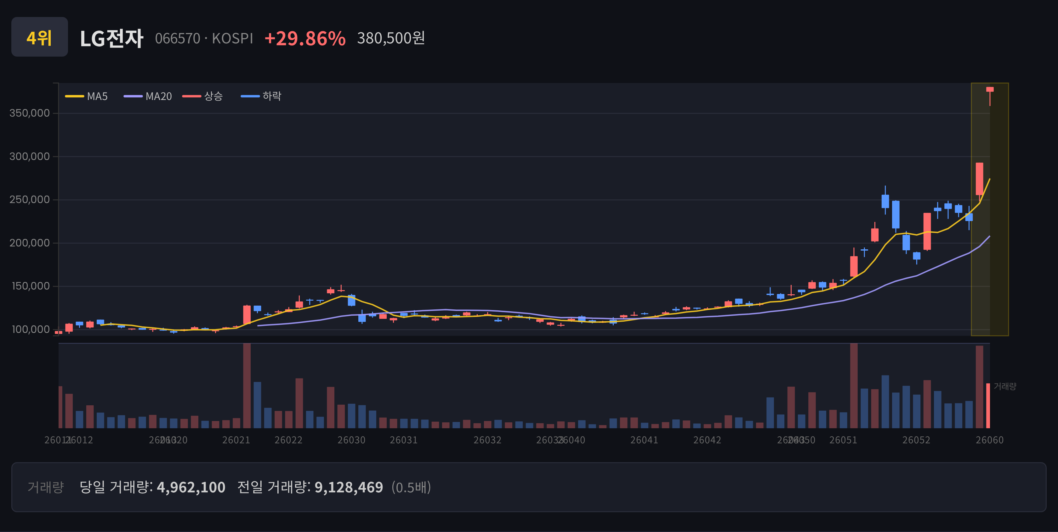 LG전자 일봉 차트