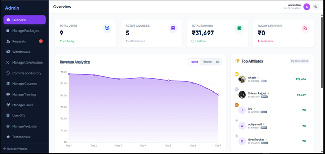 Advanced Admin Dashboard & CRM Analytics - Developed by Shreshth Chaurasiya