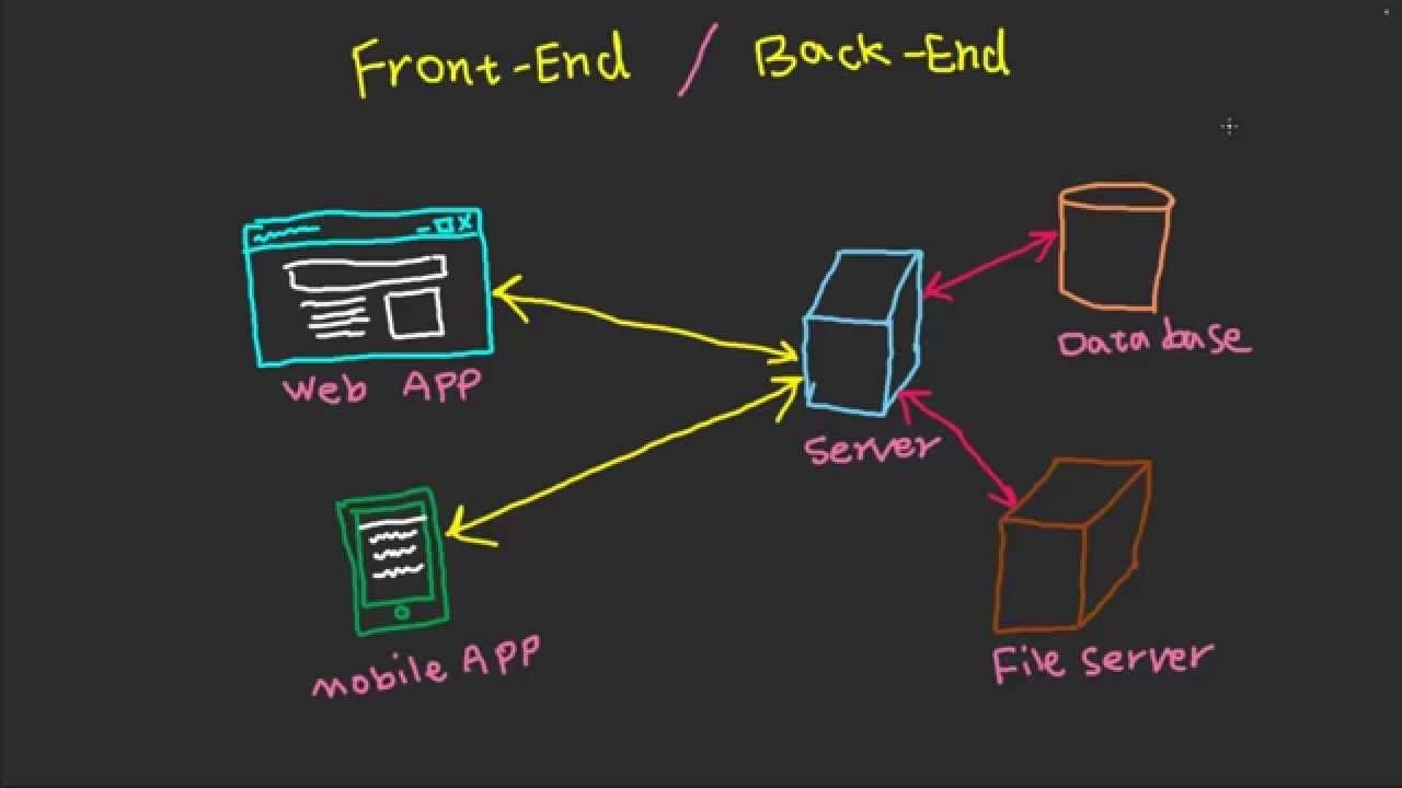 What is backend & client server