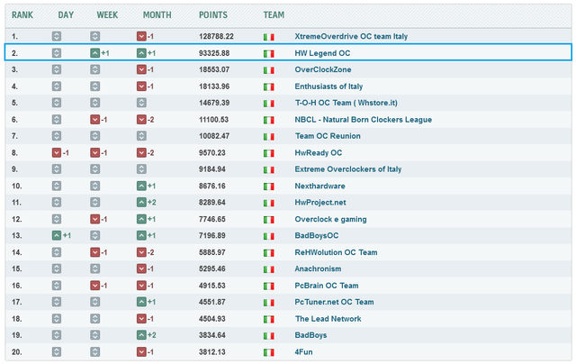 Classifica-Italiana