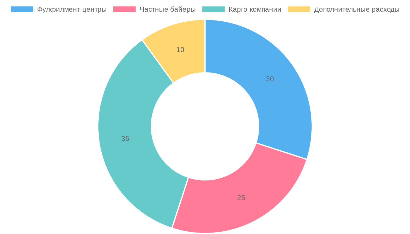 Структура рынка посредников для доставки гаджетов