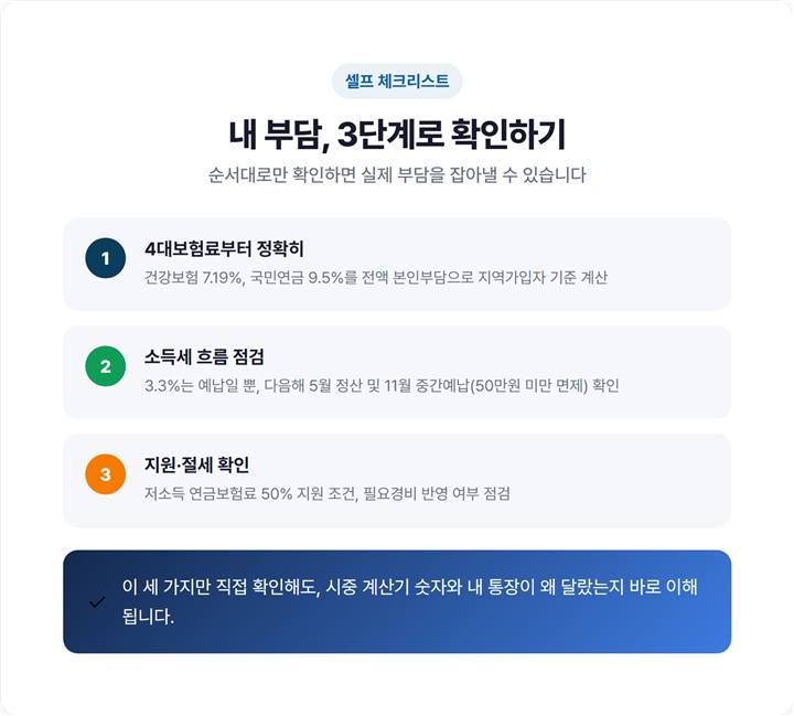 자영업자 부담 셀프 확인 3단계 체크리스트