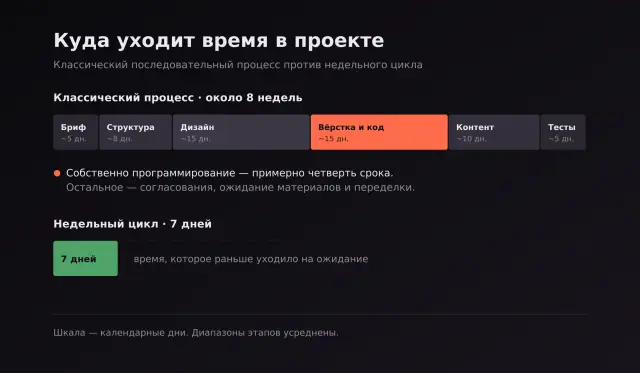 Куда уходит время в проекте