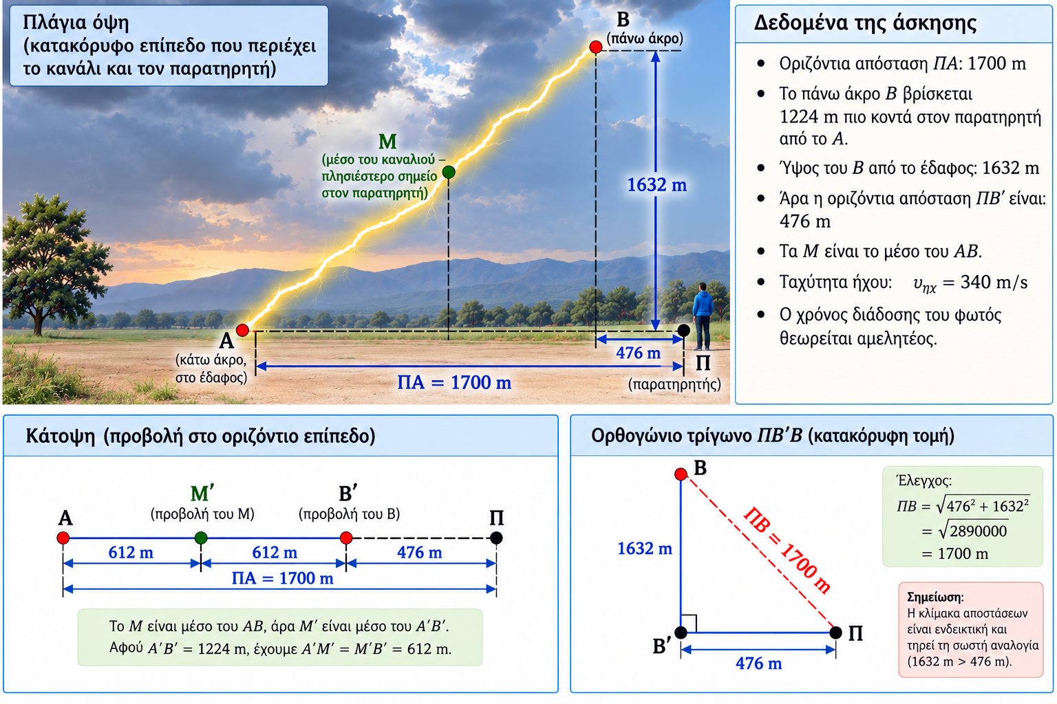 Κεραυνός πλάγιο κανάλι