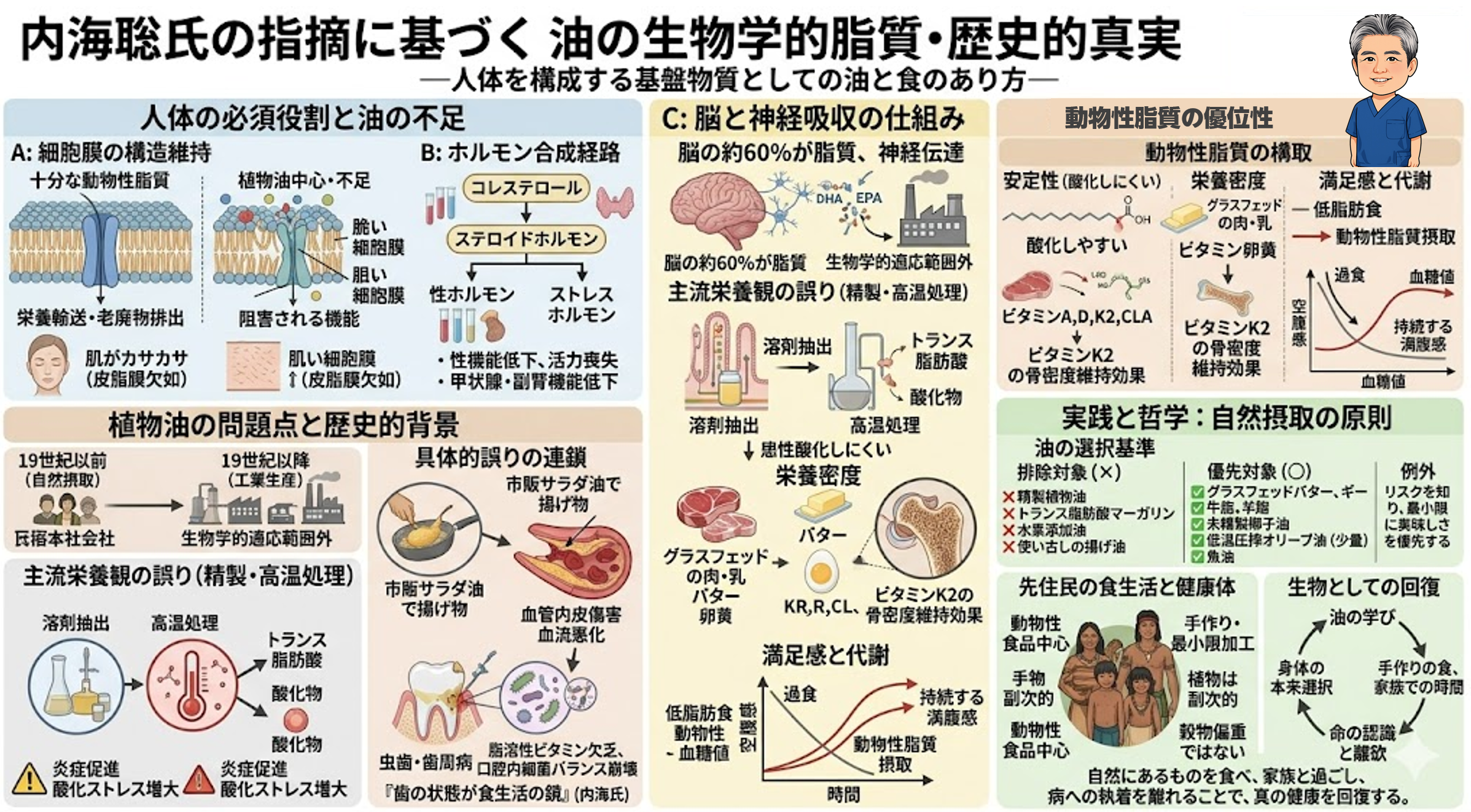 油は人体を構成する主要成分であり、細胞膜、ホルモン、神経組織、脳の大部分を形成する基盤物質である。