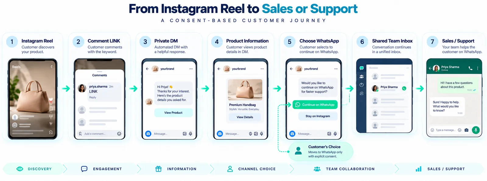 Instagram comment-to-DM illustration