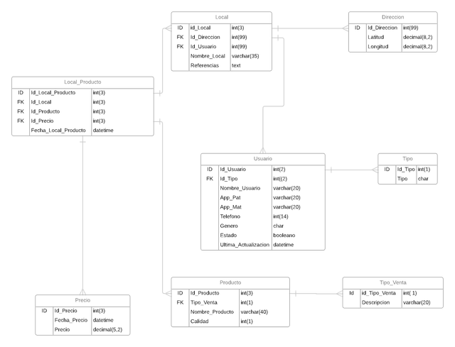 Diagrama ER