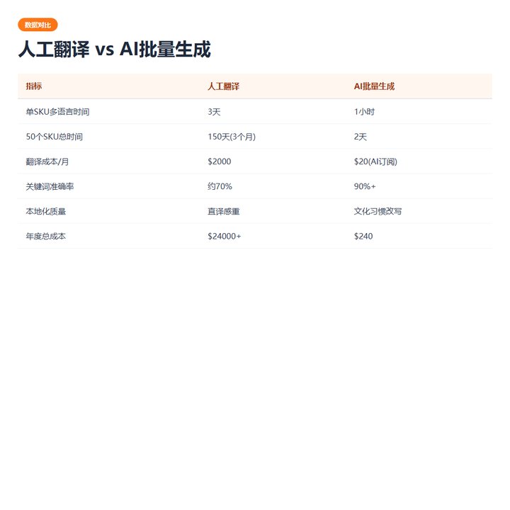 效率对比