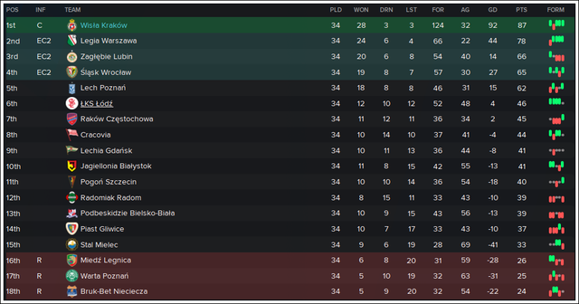 Ekstraklasa-standings