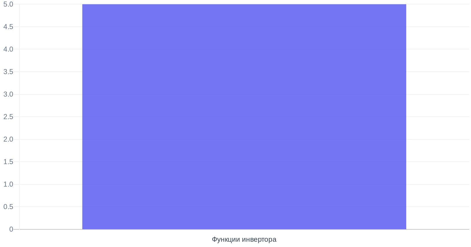 Основные функции инвертора