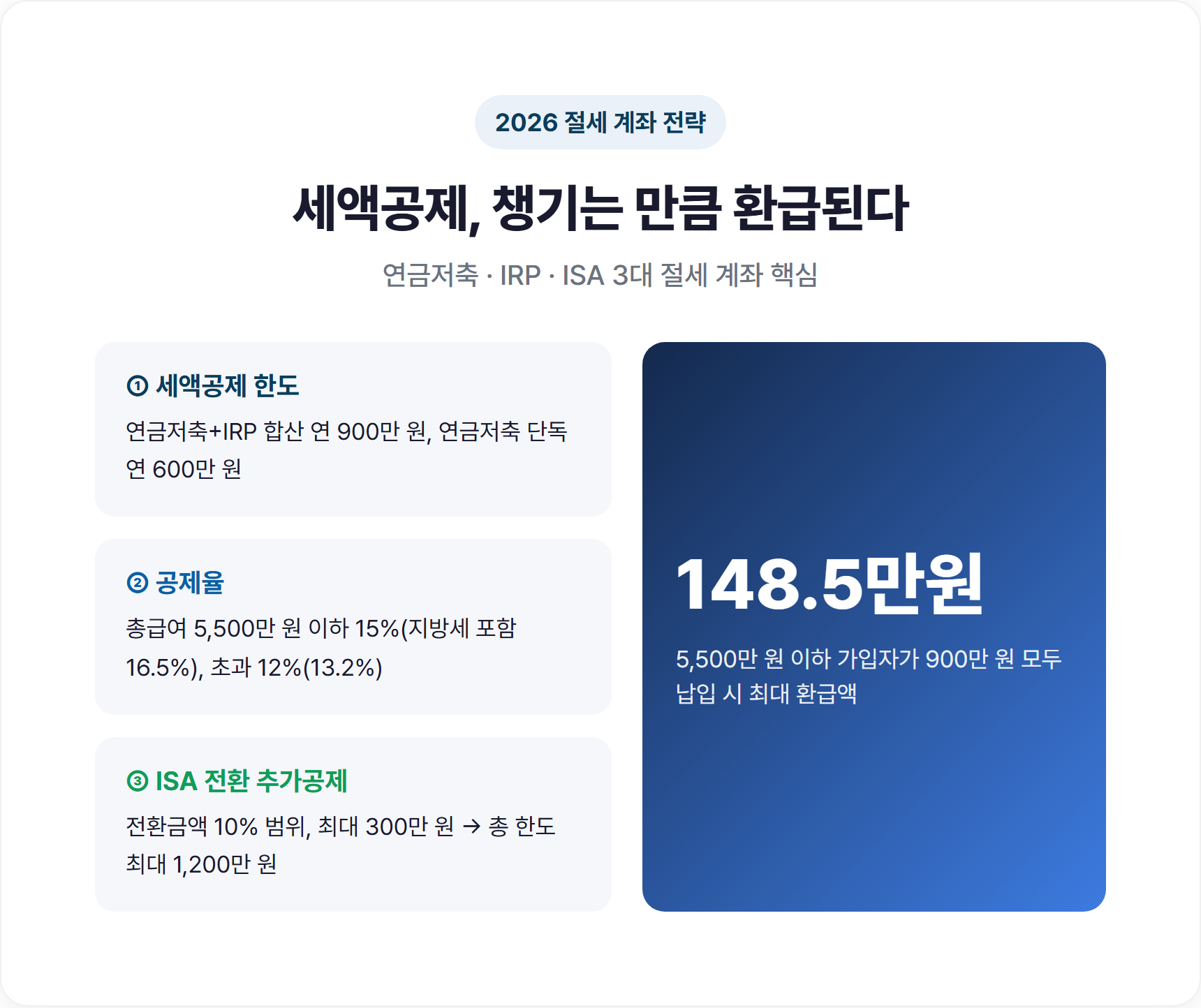 ISA·연금저축·IRP 절세 계좌 비교 표