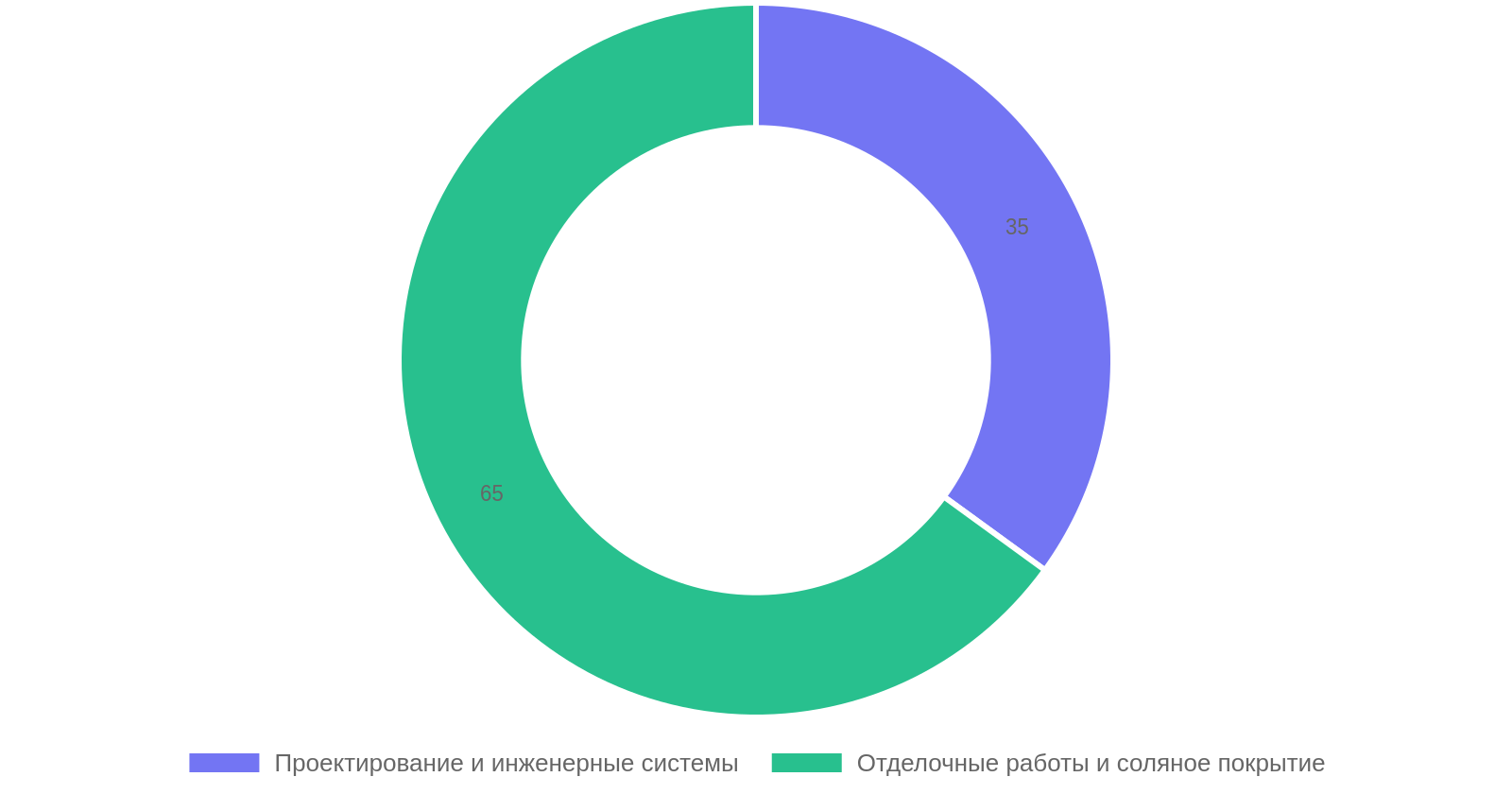 Распределение затрат при строительстве соляных пещер