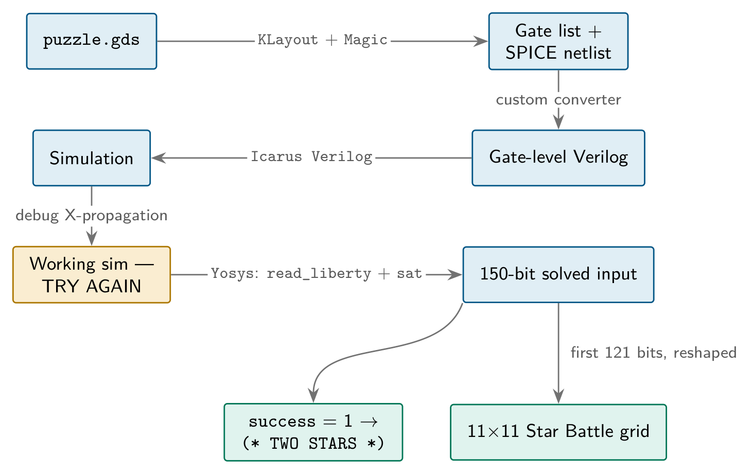 Flowchart of the overall approach from layout file to answer