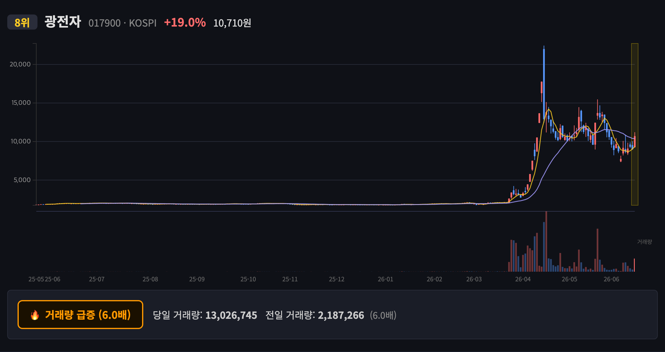 광전자 일봉 차트
