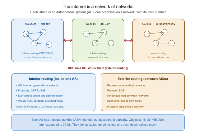 alt The Internet's True Structure: Autonomous Systems