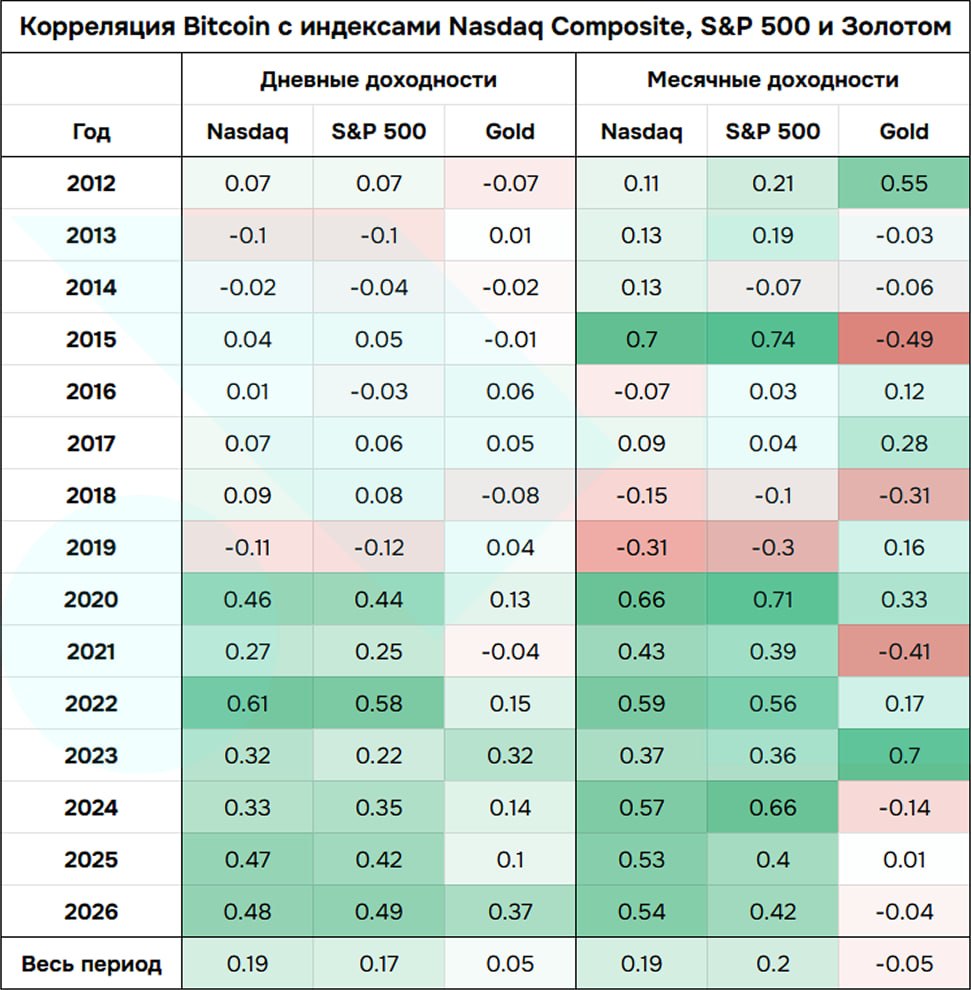 🌟 Биткоин и корреляции 🌟 Биткоин и корреляции