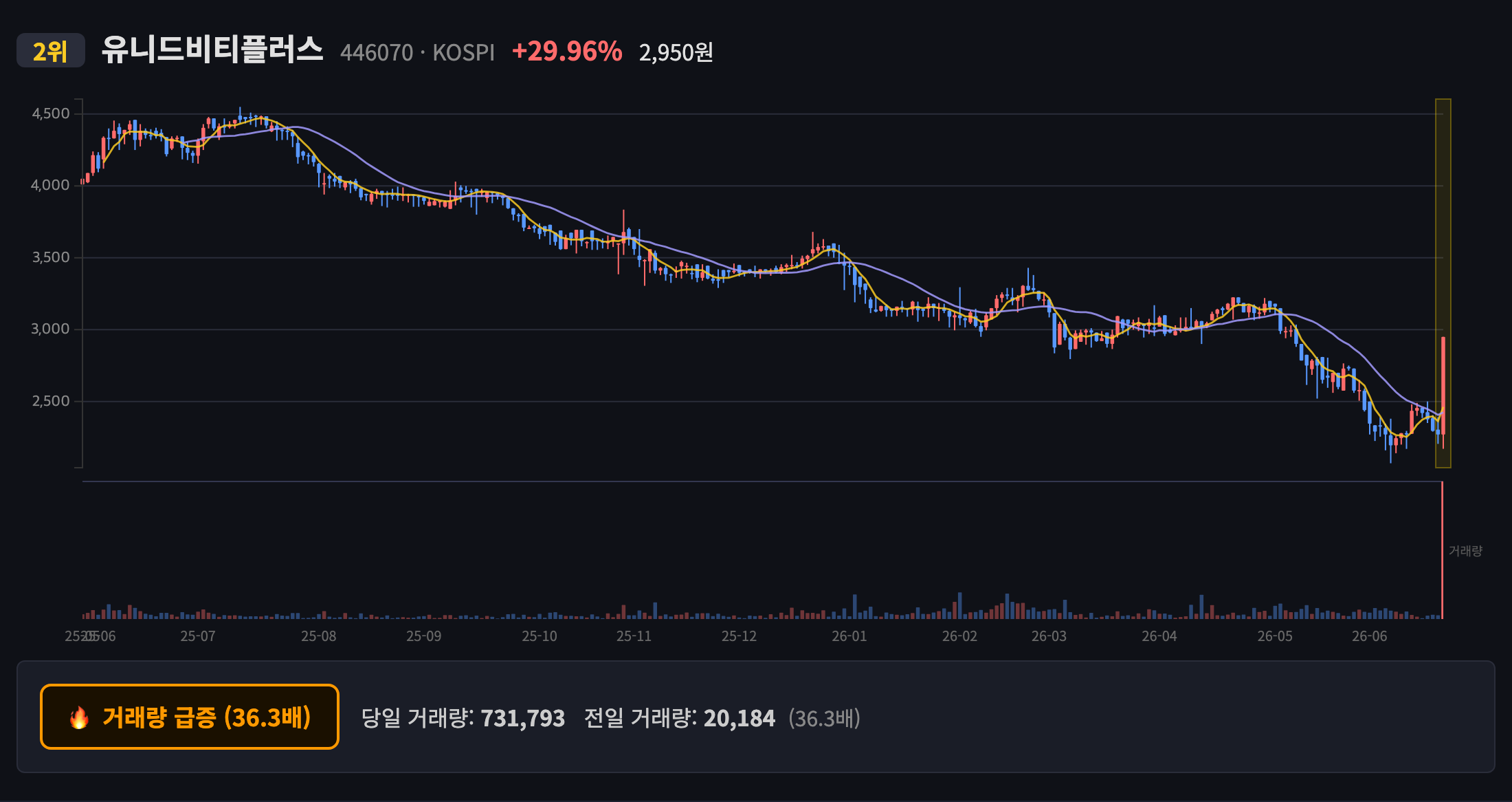 유니드비티플러스 일봉 차트