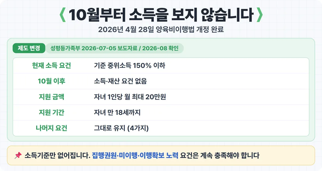 양육비 선지급제 2026년 10월 변경 사항 비교 카드